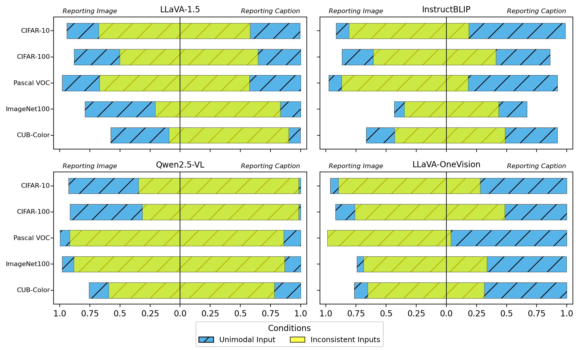 Model performance on reporting target modality information under unimodal inputs and inconsistent inputs.